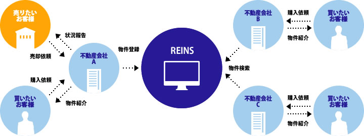 レインズと不動産流通の仕組み