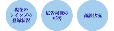 現在のレインズの登録状況・広告掲載の可否・商談状況